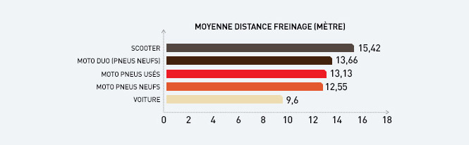Freinage pneu moto